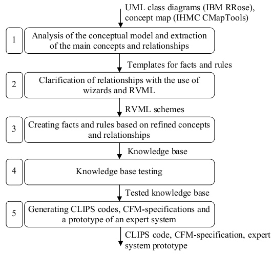 The diagram of knowledge base engineering based on the analysis of conceptual models using PKBD