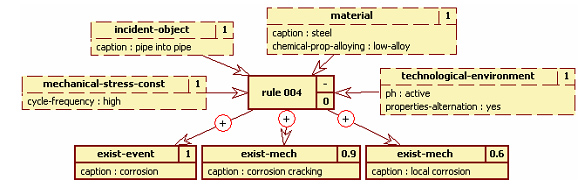 RVML rule representation