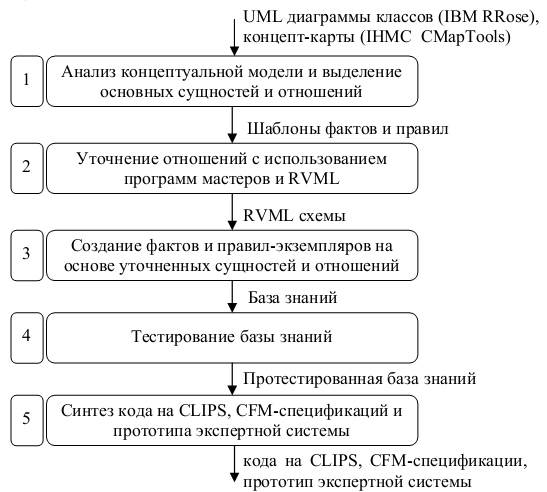 Схема разработки баз знаний на основе анализа концептуальных моделей с использованием PKBD
