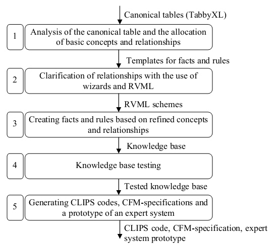 The diagram of knowledge base engineering based on canonical tables analysis using PKBD