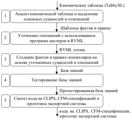 Схема разработки баз знаний на основе анализа канонических таблиц с использованием PKBD