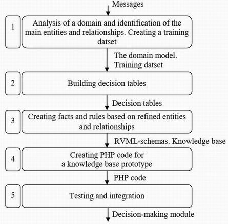 The development scheme for a PHP module using PKBD