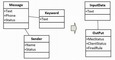 The domain model