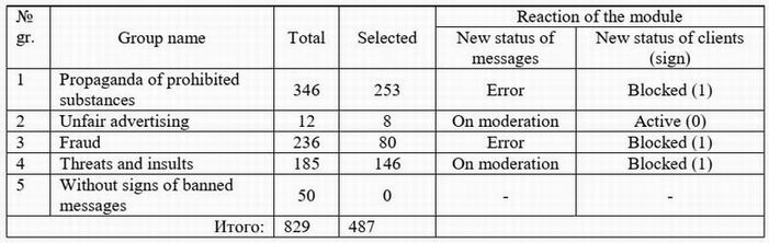 The main groups of banned messages