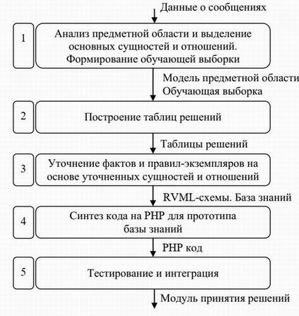 Схема разработки модуля на PHP с использованием PKBD