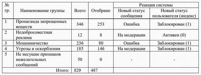 Основные группы нежелательных сообщений