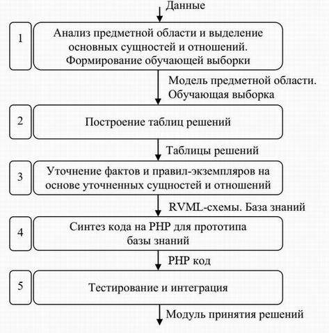 Схема разработки базы знаний для модуля на PHP с использованием PKBD