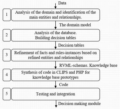 Knowledge base development scheme using PKBD