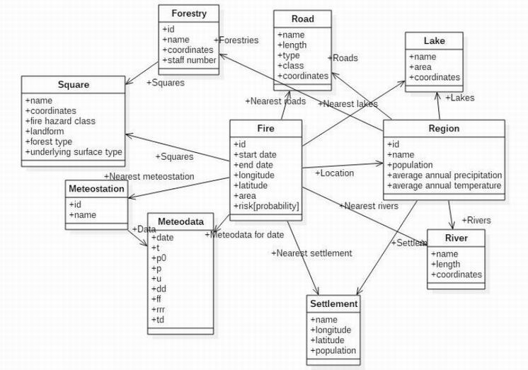 A fragment of the conceptual model