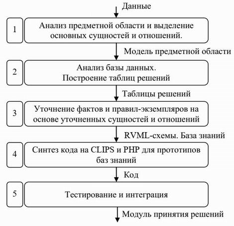 Схема разработки базы знаний с использованием PKBD