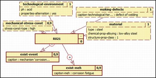 Пример правила (экземпляра шаблона правила) в нотации RVML (снимок экрана программного средства PKBD)